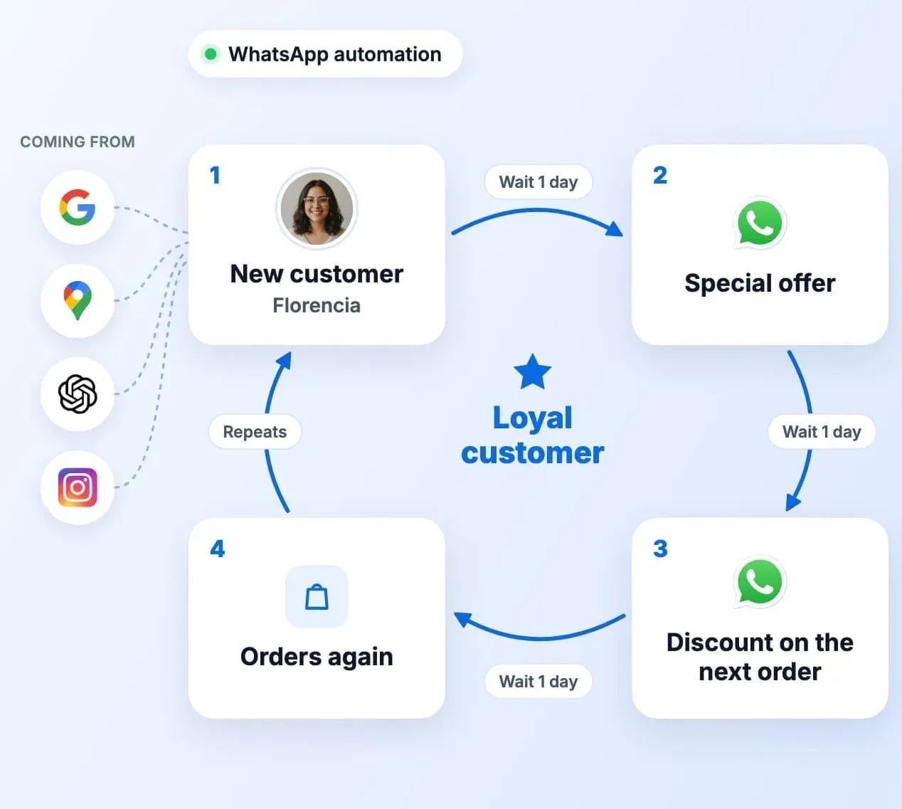 Automatic WhatsApp flow diagram: new customer, special offer, discount on the next order and orders again