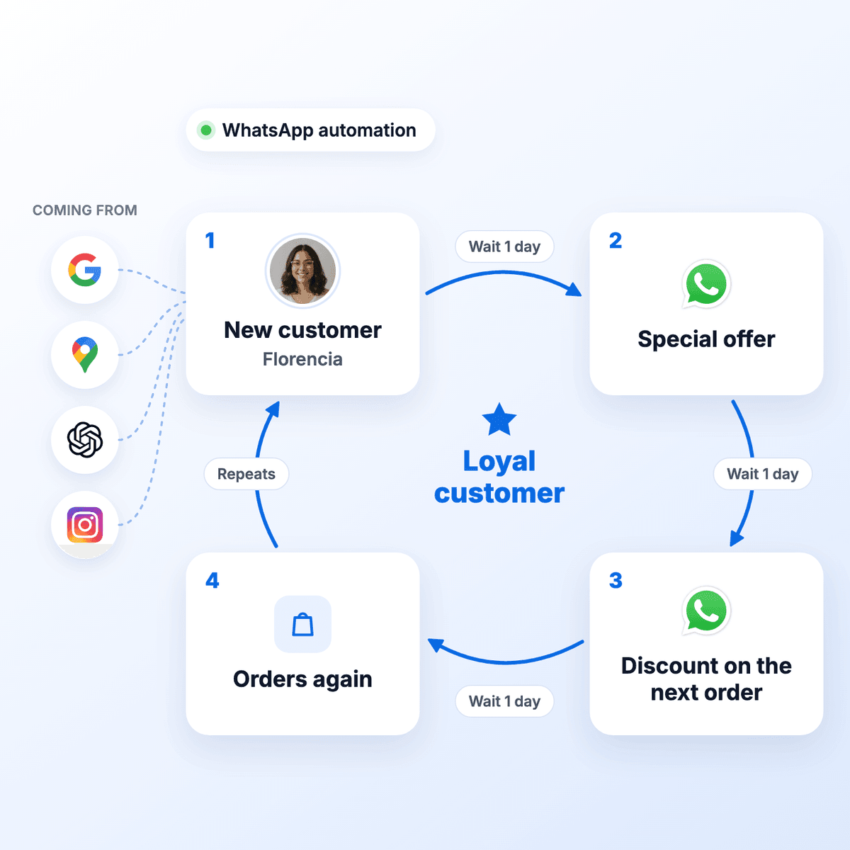 Automated marketing