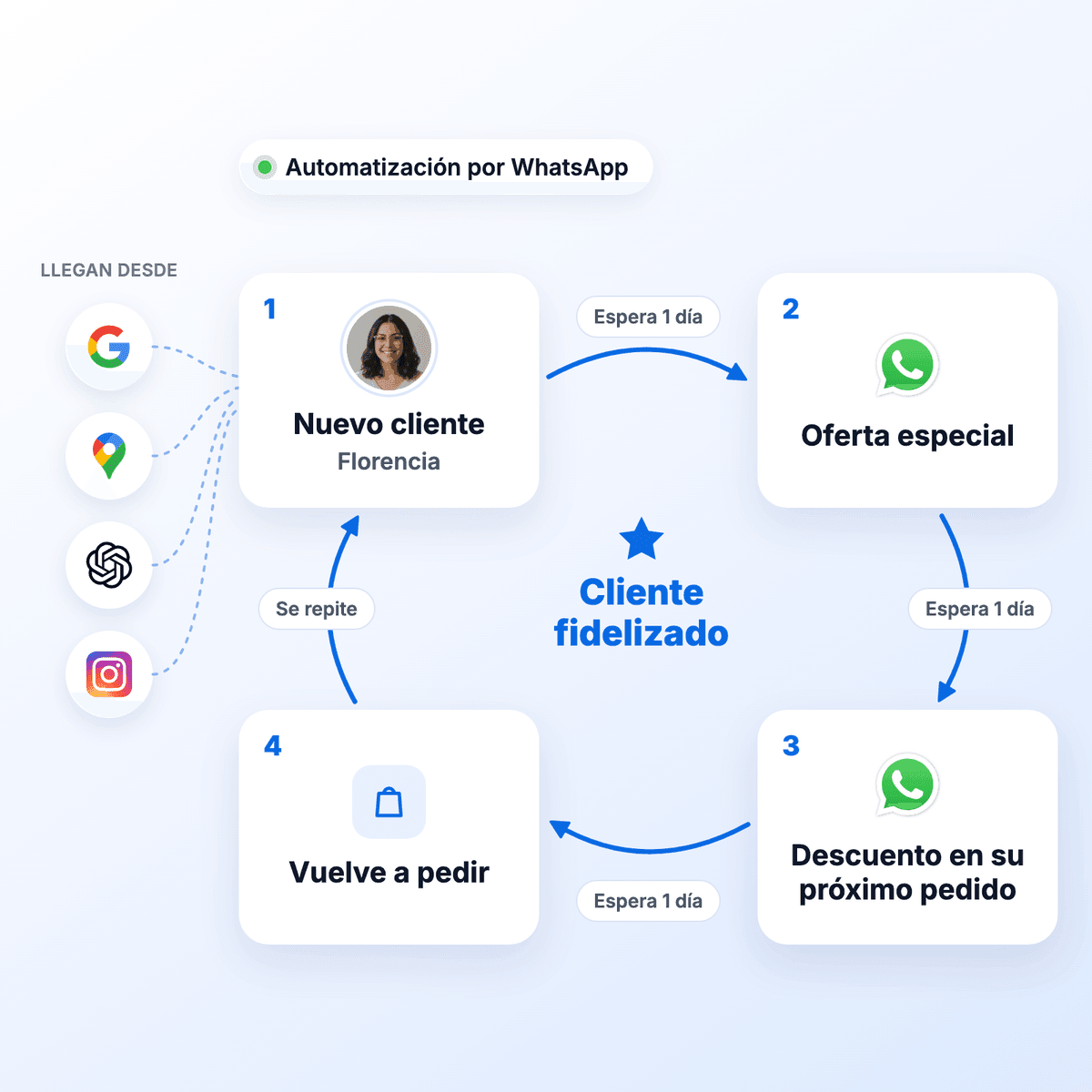 Marketing automatizado
