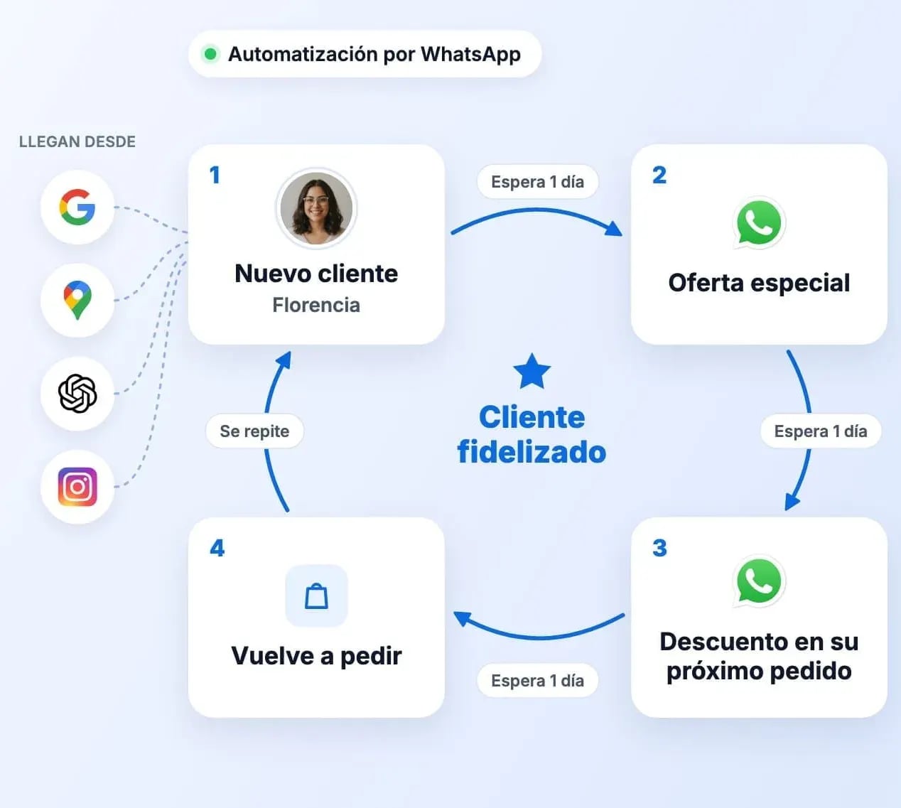 Diagrama del flujo automático por WhatsApp: cliente nuevo, oferta especial, descuento en su próximo pedido y vuelve a pedir